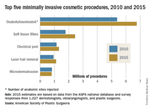 Botox Graph Comparing 2010 to 2015 Botox Graph